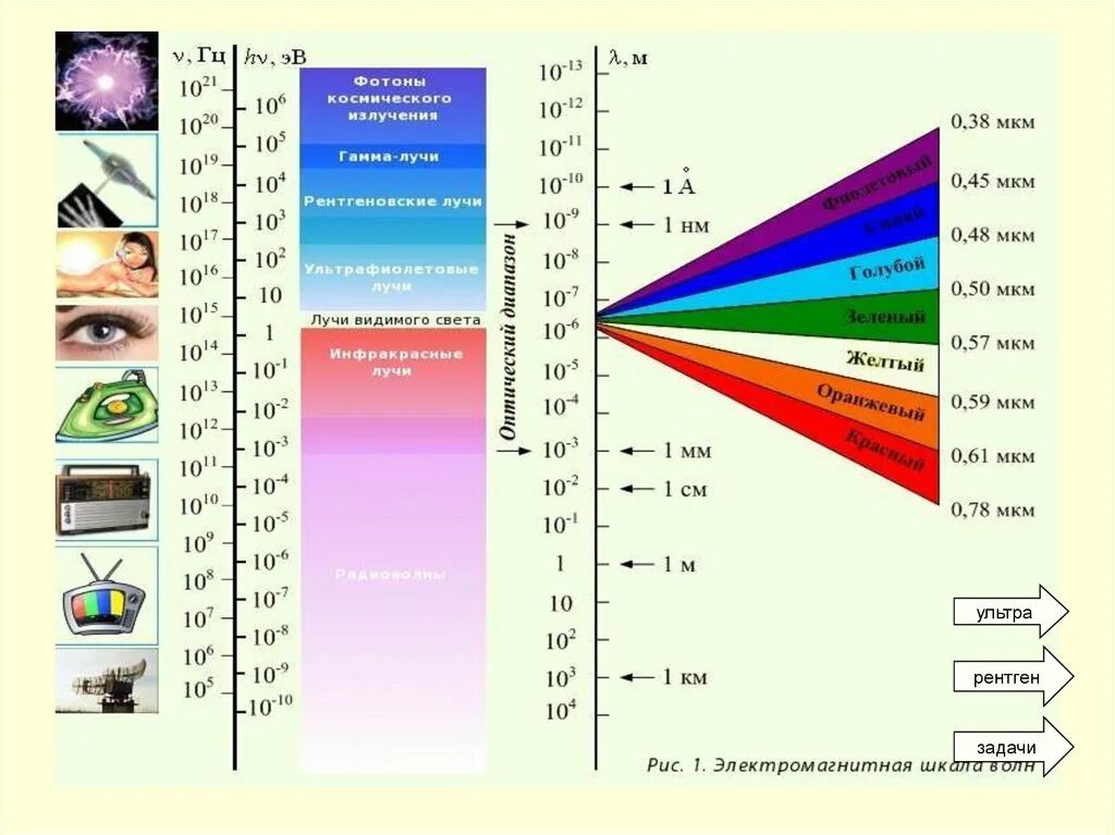 Электромагнитный спектр излучения от радиоволн до гамма диапазона. Видимый диапазон спектра электромагнитного излучения. Спектр шкала электромагнитных волн. Шкала электромагнитный спектр. Частота в спектре излучения излучения