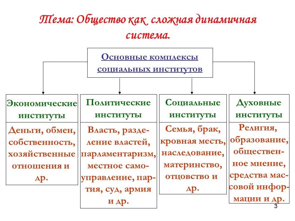 Обществознание 6 класс как устроено общество конспект. Общество как сложная динамическая система таблица. Обществознание 10 класс общество как сложная система. Представление об обществе как сложной динамичной системе. Общество как сложная динамическая система системы.