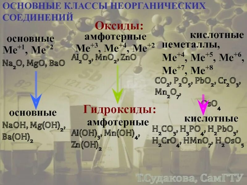 Опорный конспект химические свойства неметаллов. Mno2 класс неорганических соединений. Al2o3 класс неорганических соединений. Опорный конспект неметаллы 11 класс. Ba oh 2 амфотерный гидроксид