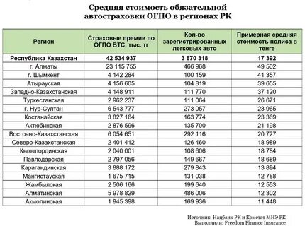 Страховые казахстана