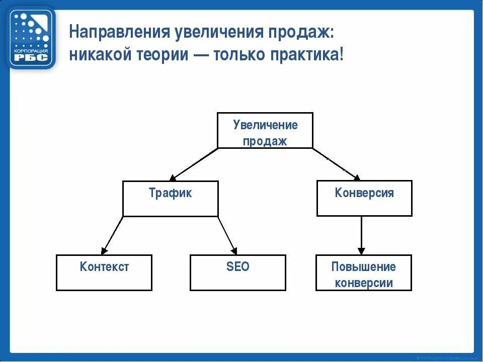 Направлениям сбыта. Направления продаж. Направления увеличения продаж компании. Направления увеличения сбыта компании. Продаж по направлениям.