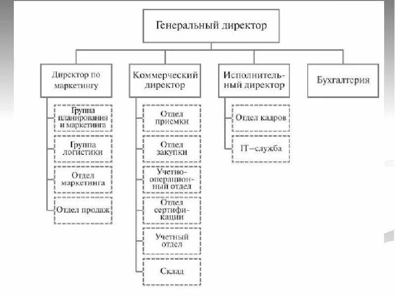 Фирмы предприятия розничной торговли. Схема предприятия торговли. Схема организационной структуры торговой организации. Схема предприятия торговли. Схема предприятия торговли.