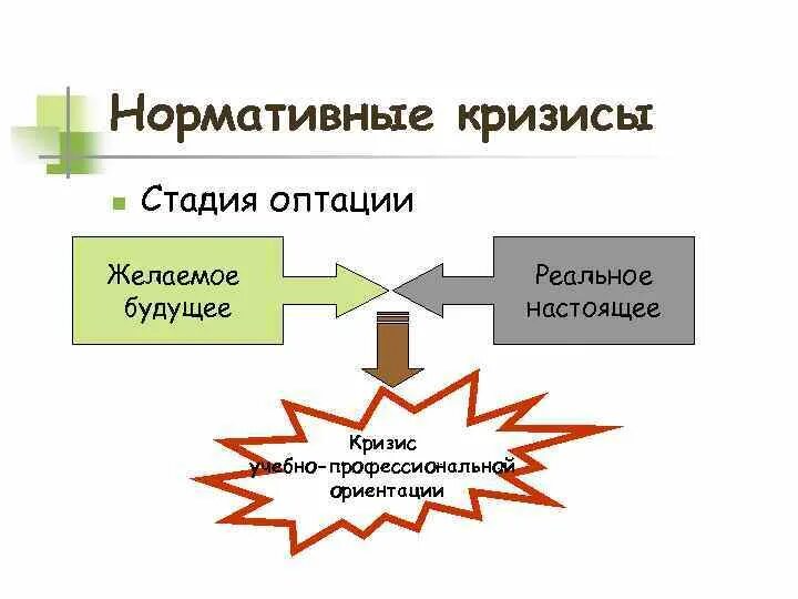 Кризис ориентации. Нормативные кризисы. Стадия оптации. Кризис учебно-профессиональной ориентации. Кризис стадии оптация.