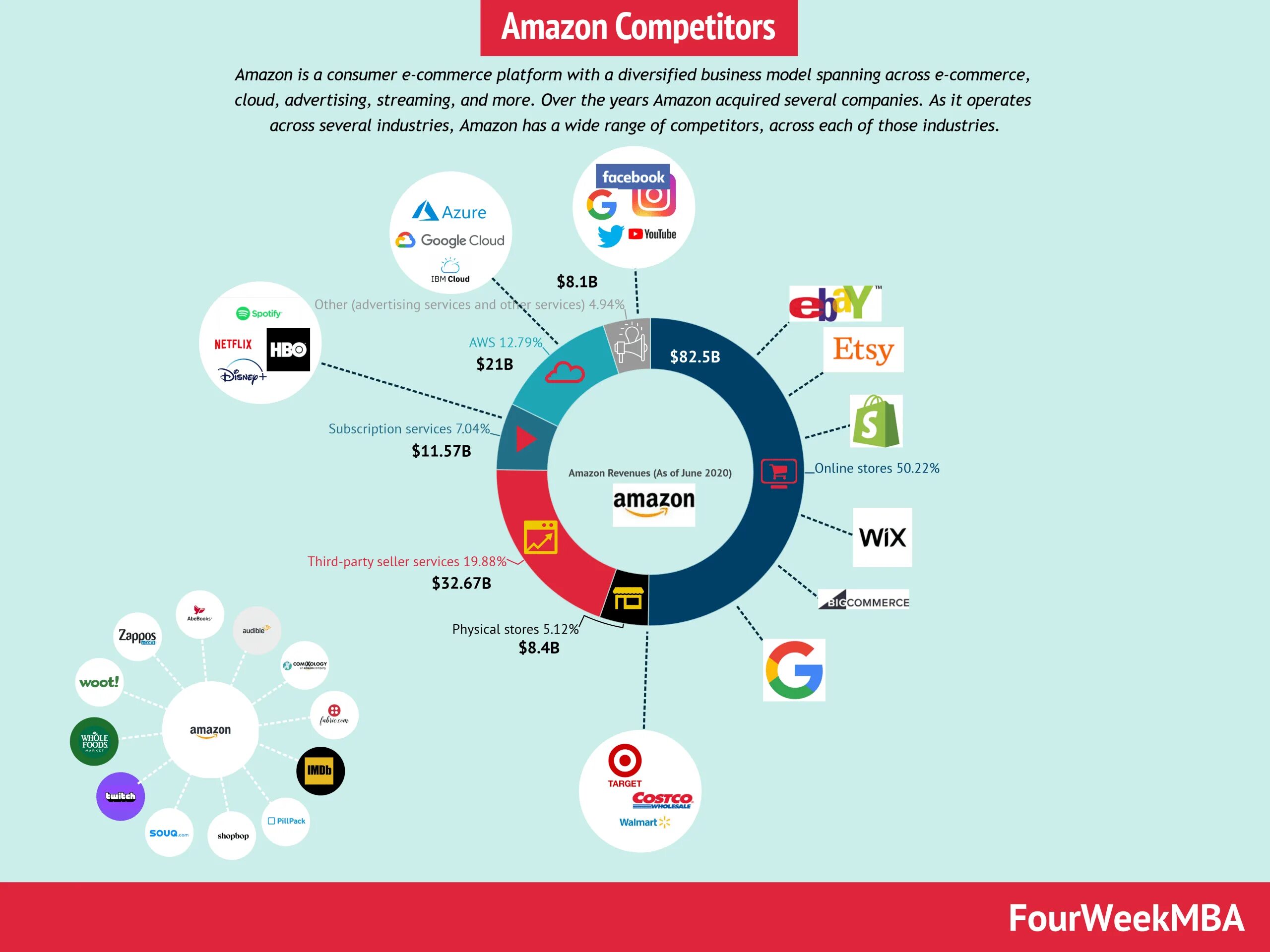 Amazon competitors. Amazon Competition. Competitors. Amazon Competition e-Commerce. Com competition