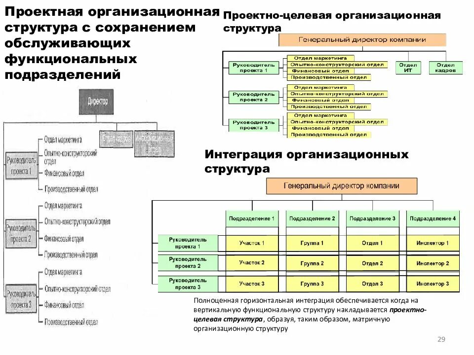 Создание функциональных подразделений