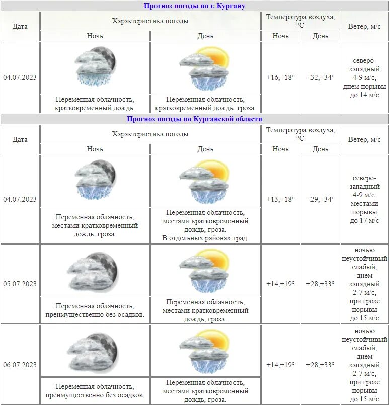 Погода вуктыл цгмс. Инфографика по Курганской области. Облака в Курганской области. Справка ЦГМС погода.