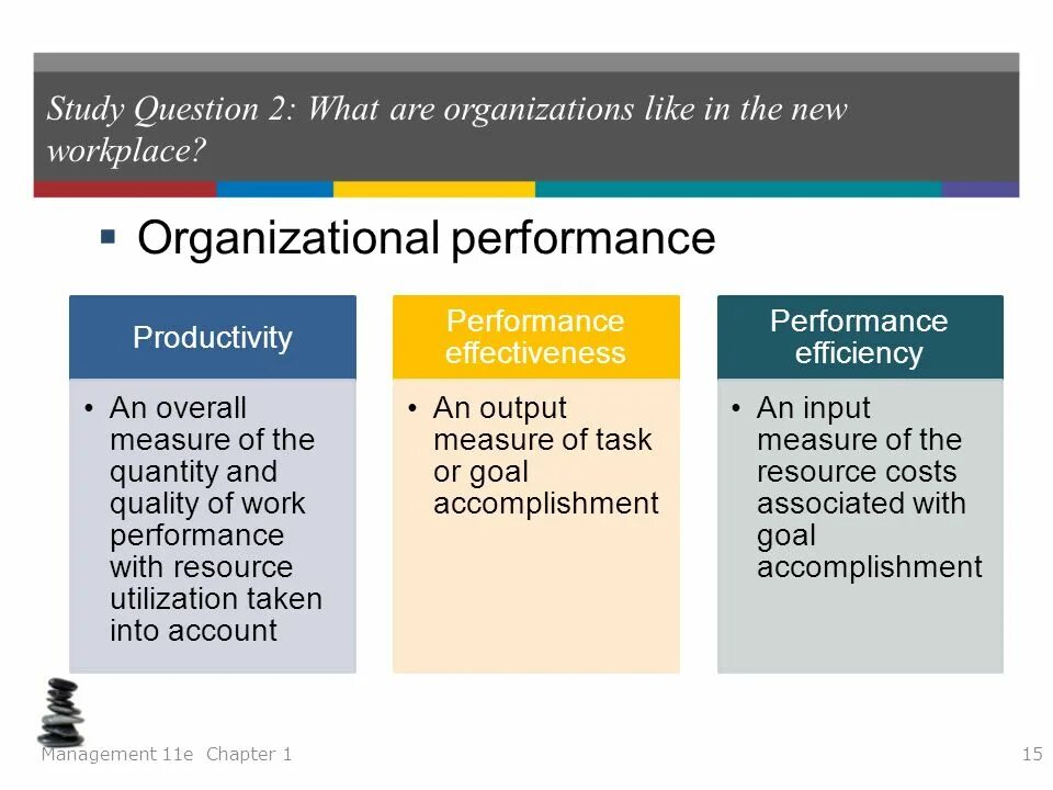 Organization performance. Organizational performance. accomplishment statements.
