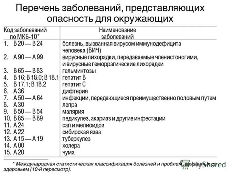 Хронические заболевания перечень