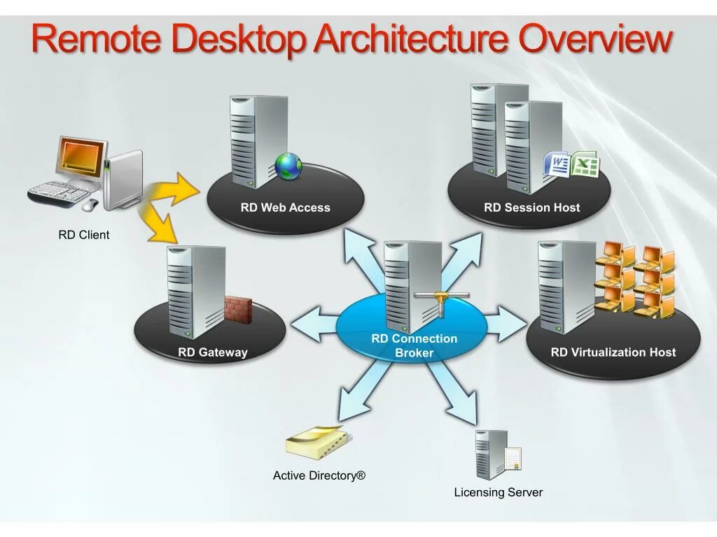 Session access. Десктоп архитектура. Шлюз Remote desktop Gateway. Архитектура десктоп приложения. Хост виртуализации.