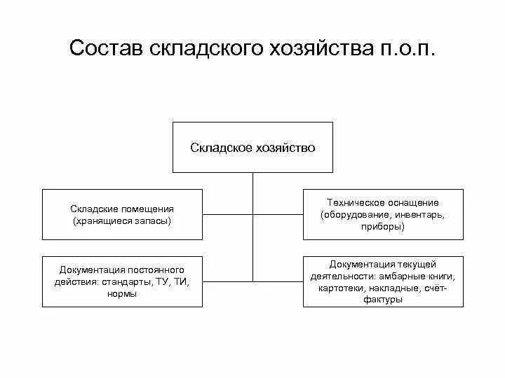 Схема организации складского хозяйства. Организационная структура складского предприятия. Организационная структура складского хозяйства. Структура складского хозяйства схема. Основные группы складов