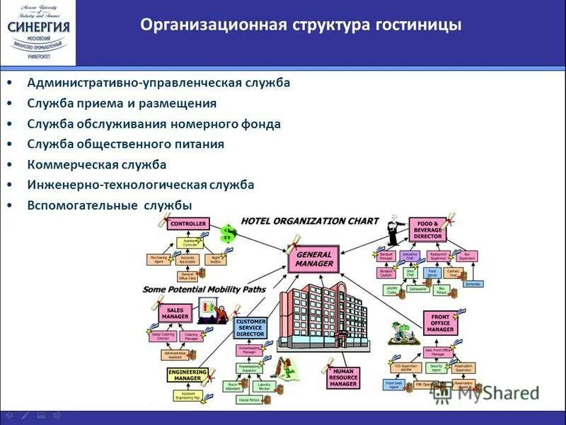 Административные организации москвы. Служба бронирования отеля структура. Схема работы гостиничных предприятий. Организационная структура Рэдиссон. Структура служб гостиницы.