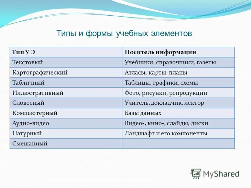 Виды учебных элементов.