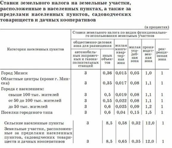 Ставки земельного налога. Ставка налога на земельный участок. Земельный налог ставка. Налоговая ставка на земельный участок. Максимальная ставка земельного