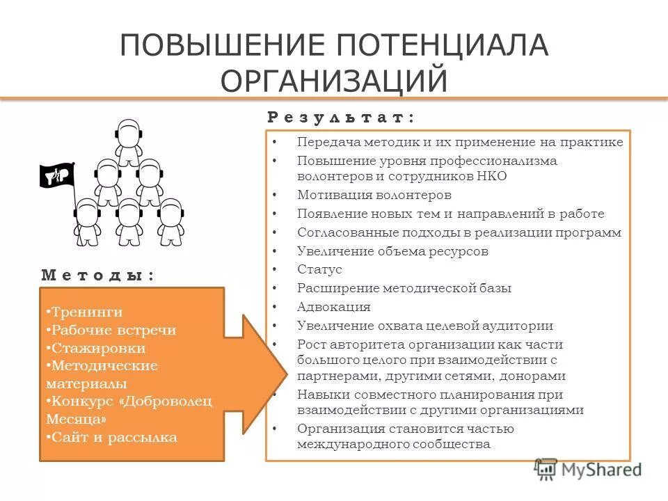 Повышение потенциала организации. Мотивация в некоммерческих организациях. Сотрудники НКО. Мотивация волонтеров и добровольцев. Мотивирование волонтеров и сотрудников соонко.