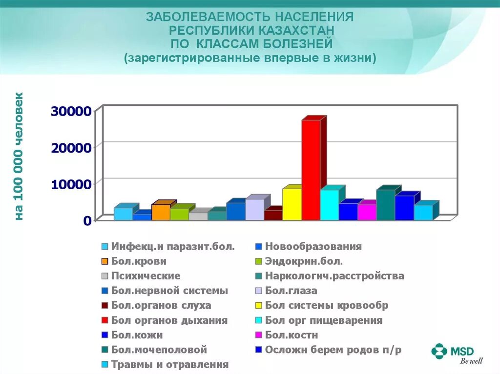 Болезни жителей города. Бронхиальная астма статистика по России 2021. Астма в Казахстане статистика. Статистика бронхиальной астмы в Казахстане. Заболеваемость населения.