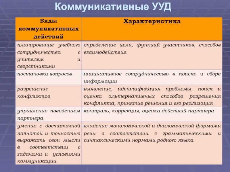 Коммуникативные УУД по ФГОС В основной школе. Коммуникативные УУД В начальной школе по ФГОС. Виды коммуникативных УУД. Формы коммуникативных УУД.