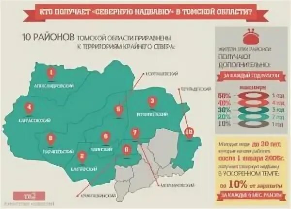 Северные надбавки почему