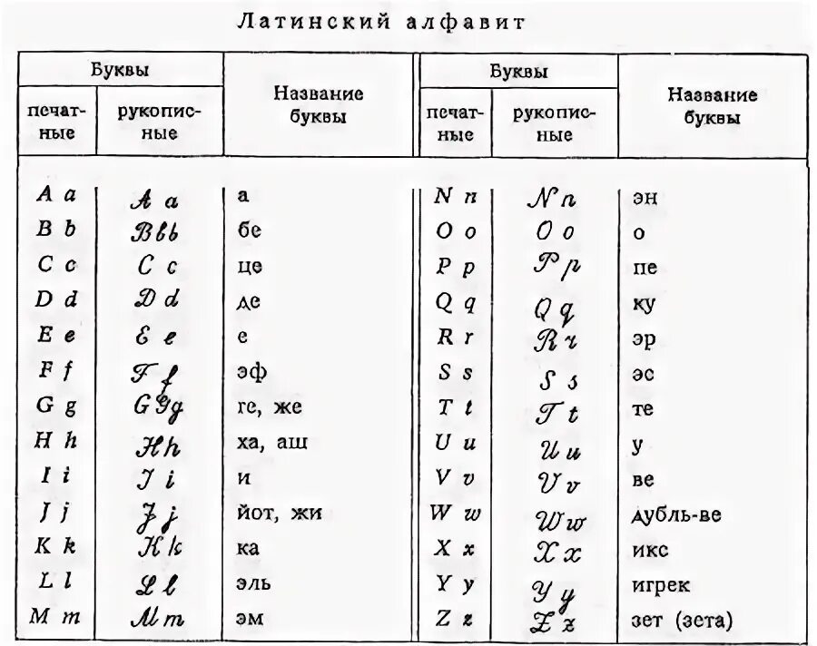 12 заглавная буква латинского алфавита. Строчные и прописные буквы латинского алфавита. Латинский алфавит письменные буквы. Латинский алфавит буквы прописью. Латинский алфавит печатные и прописные буквы.