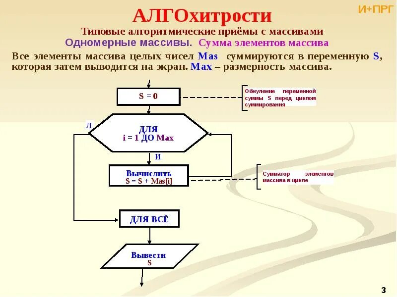 Сумма элементов массива алгоритм. Алгоритмизация массивы. Сумма одномерного массива. Типовые алгоритмы для одномерных массивов.. Приемы работы с одномерными массивами.