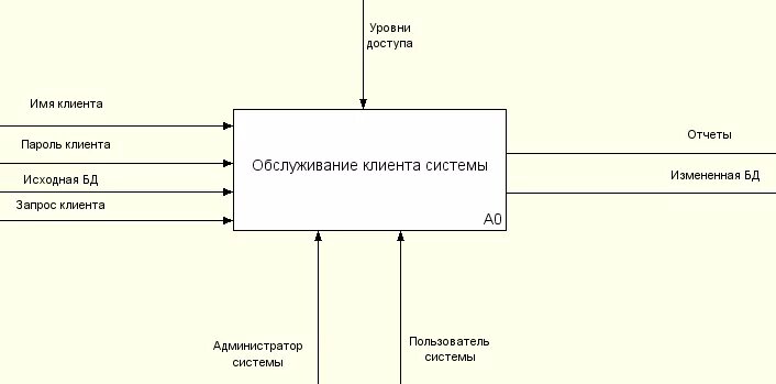 Декомпозиция контекстной диаграммы idef0. Контекстная диаграмма idef0 разработка сайта. 1) Диаграмма idef0 (контекстная диаграмма).. Декомпозиция второго уровня idef0. Сайт 1 уровня