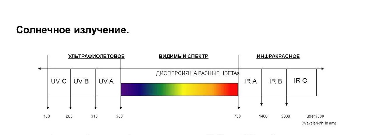 Диапазон инфракрасного излучения. Инфракрасный спектр длина волны. Диапазон инфракрасного излучения в Гц. Виды излучений инфракрасное ультрафиолетовое рентгеновское таблица.