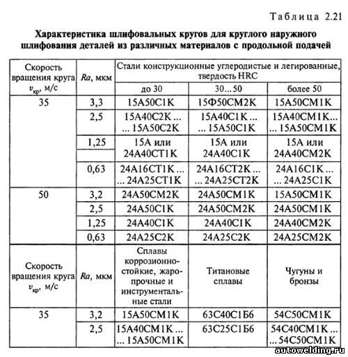 Режимы обработки детали. Схема подрезки торца детали на токарном станке. Режимы обработки детали. Режимы обработки детали. Таблица скорости резания при токарной обработке металла.