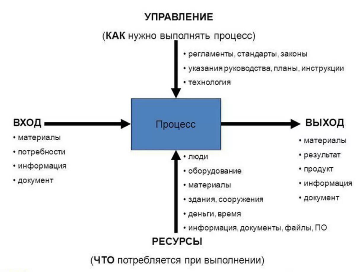 Простые модели с элементами управления. Схема idef0. основные компоненты функциональной модели idef0. модель бизнес процесса в нотации idef0 примеры. модели бизнес процессов  idef0 ресторан.