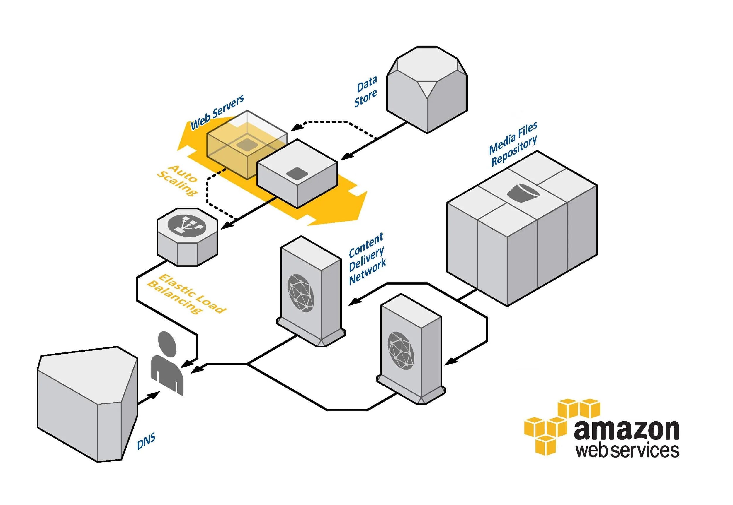 Amazon web service. Aws amazon. amazon web services. aws load balancing. отказоустойчивый стек коммутаторов.