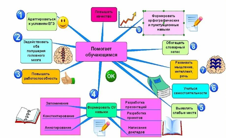 Интеллект карта преимущества. Интеллект карта презентация. Метод интеллект карт. Темы для интеллект карт. Школа интеллект карт