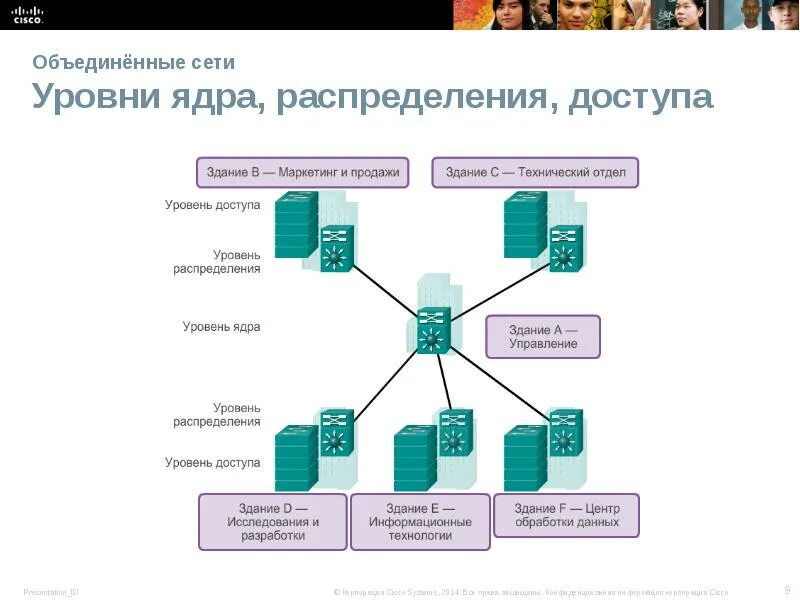 Уровень доступа 1. Уровень доступа распределения и ядра. Уровень ядра уровень распределения уровень доступа. Уровень ядра Cisco. Сети Cisco.