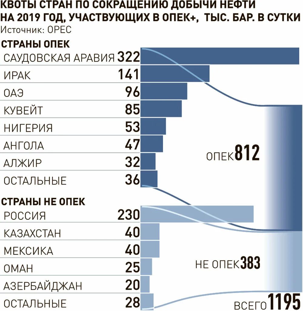 Сокращение добычи нефти. Сокращение добычи нефти ОПЕК. График снижения добычи нефти OPEC. Сокращение нефти ОПЕК.