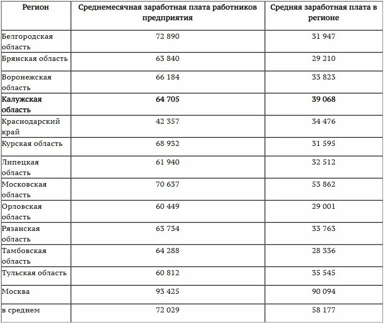 Заработные платы сотрудников Газпрома. Средняя зарплата работника Газпрома.