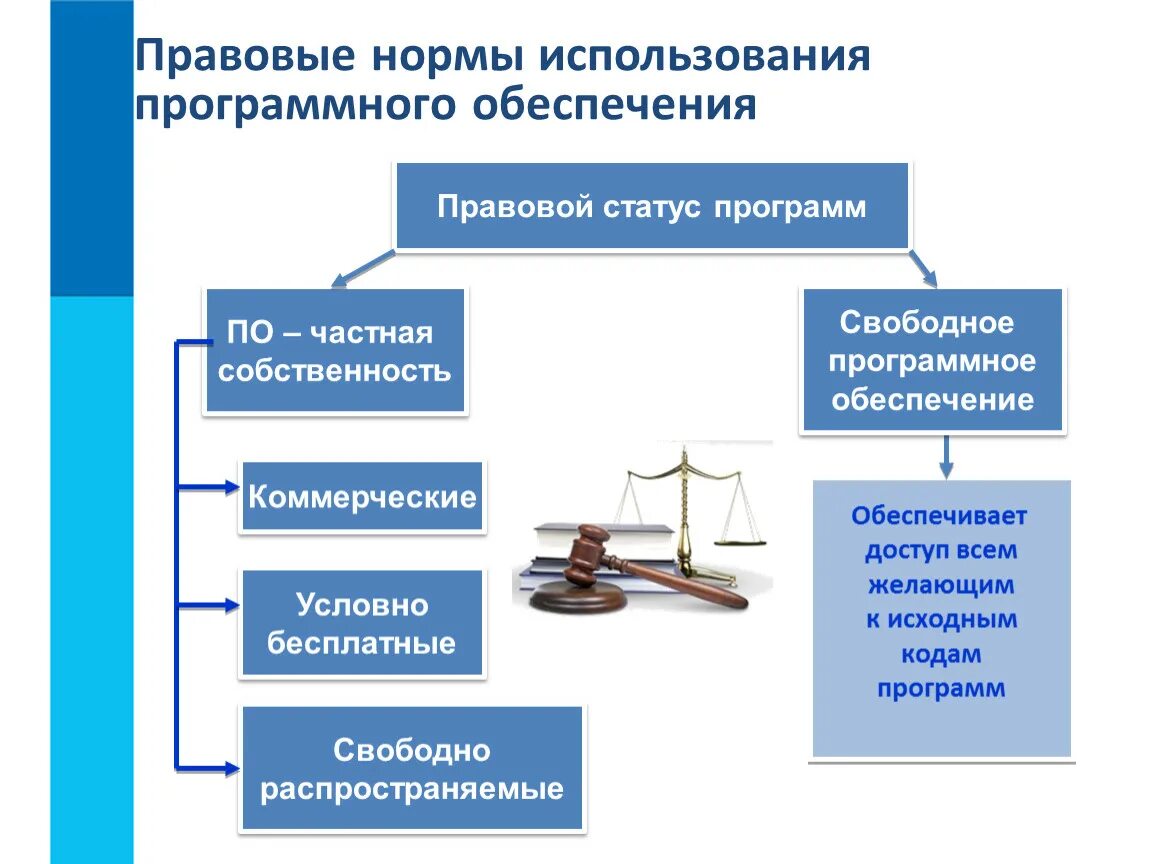 Какого юридического статуса программ не существует. Опишите схему правовых норм использования программного обеспечения. Правовые нормы использования программного обеспечения 7 класс. Правовой статус программ. Программы по правовому статусу.