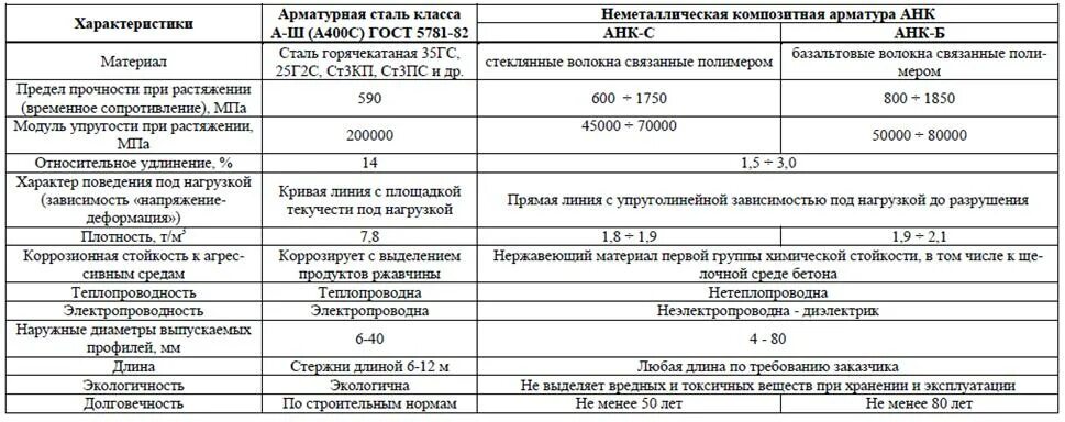 Прочность арматуры а400. Предел прочности арматуры а400. Сталь для арматуры а400. Модуль упругости арматуры а400.