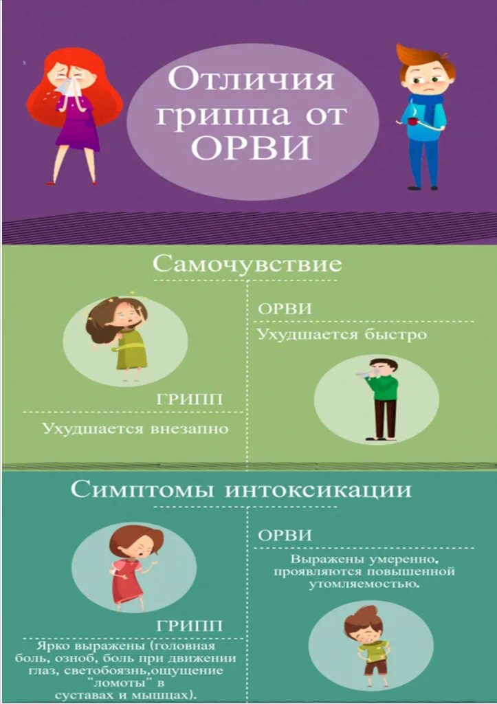 Как отличить аллергию от орви. Отличие гриппа от орви. орви и грипп отличия. отличие гриппа а от в. симптомы при гриппе.