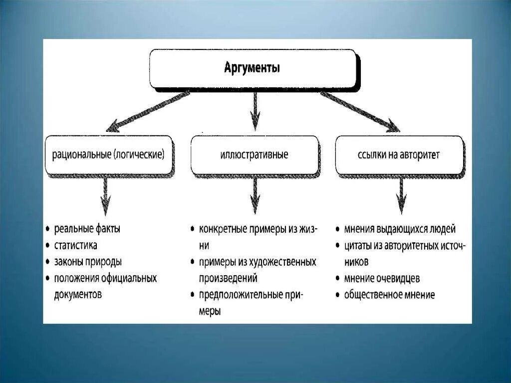 Факторы аргументы. Аргументы. основные типы аргументов. виды аргументов и примеры аргументов. типы аргументации.