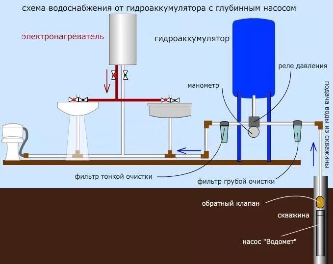 Для подачи воды используют. Гидроаккумулятор для систем водоснабжения схема подключения. Схема включения гидроаккумулятора в систему водоснабжения. Схема подключения насос гидроаккумулятор-водонагреватель. Схема разводки водоснабжения частного дома от скважины.