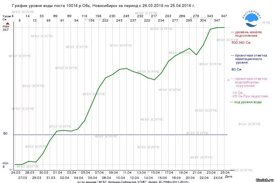 Уровень каховского водохранилища сейчас. Обское водохранилище. Вода в оби в новосибирске. Дачная (приток красненькой). Вода новосибирск.