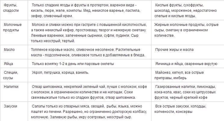 Перечень продуктов разрешенных при гастрите. Перечень продуктов разрешенных при повышенной кислотности желудка. Диета при гастрите с повышенной кислотностью. Диета при гастрите при повышенной кислотности. Диета при гастрите у взрослых