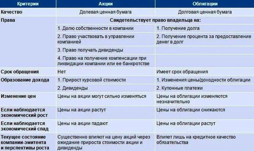 Ценные бумаги отличия. Облигации и акции отличие таблица. Отличие обыкновенной акции от облигации. Отличия акции от облигации таблица. Акция и облигация разница таблица.