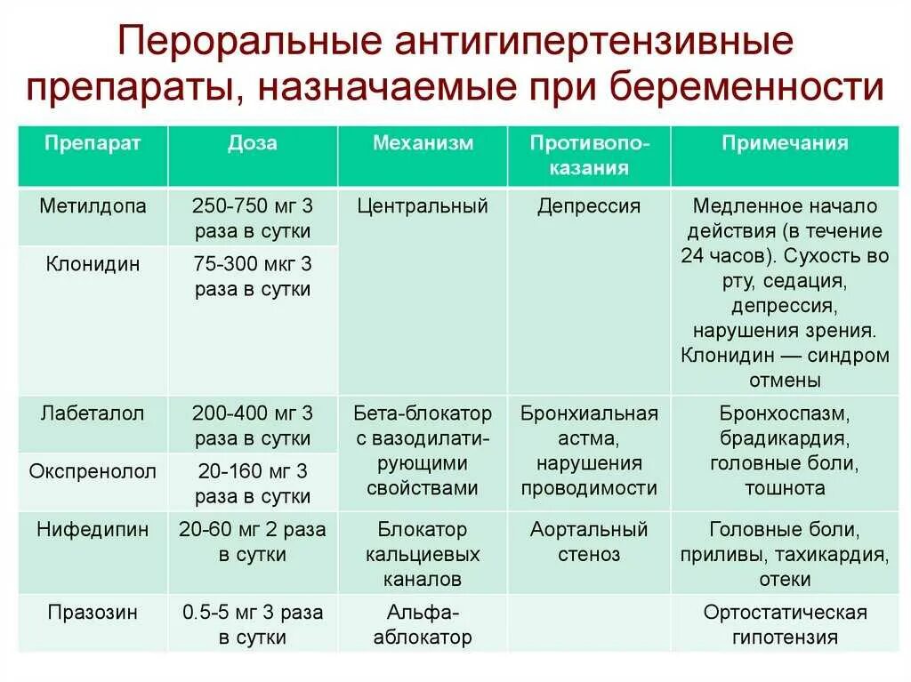 Давление в третьем триместре. Препараты от давления при беременности 1 триместр. Антигипертензивные препараты список препаратов. Гипотензивные препараты при беременности 1 триместр. Гипотензивные препараты для беременных разрешенные список.