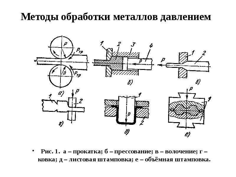 Тесты обработка металлов. Способы обработки металлов давлением. Схемы основных способов обработки металлов давлением. Обработка металлов давлением прокатка. Метод обработки металлов давлением прокатка.