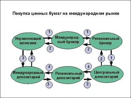 Управляющий на рынке ценных бумаг это
