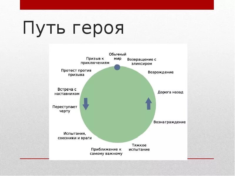 Истинный путь героя. Путь героя кэмпбелл мономиф. Тысячеликий герой схема. Путь героя тысячеликий герой. Путь героя книга.