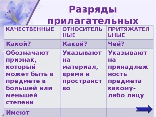 Таблица качественных относительных и притяжательных прилагательных. Прилагательные качественные относительные притяжательные таблица. Разряды прилагательных качественные относительные притяжательные. Прилагательное разряд притяжательных. Просто прилагательное бывает