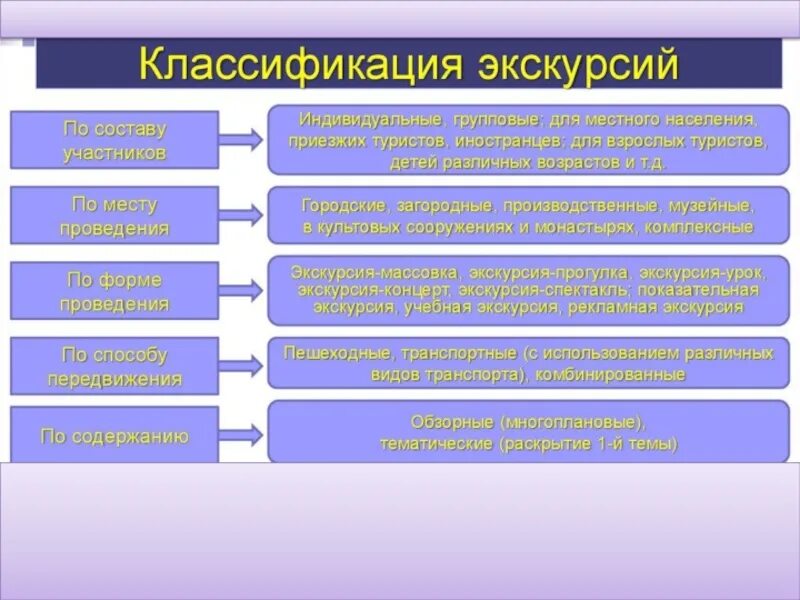 Экскурсионная форма. Классификация экскурсий по форме проведения. Виды экскурсий схема. Подходы к классификации экскурсий. Тип экскурсии по месту проведения.