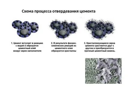 Гидратация раствора