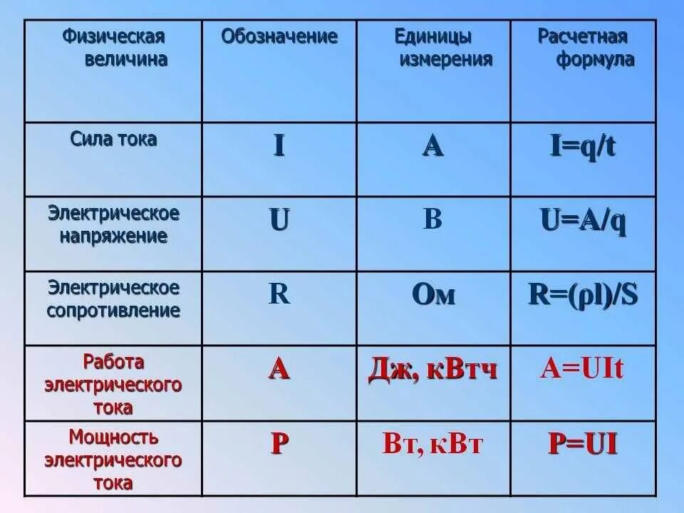 Формулы для расчета силы тока напряжения сопротивления. Единицы измерения силы тока напряжения мощности. Единицы измерения напряжения электрического тока. Что такое единицы измерения напряжения тока силы тока. Напряжение обозначение и единица измерения.