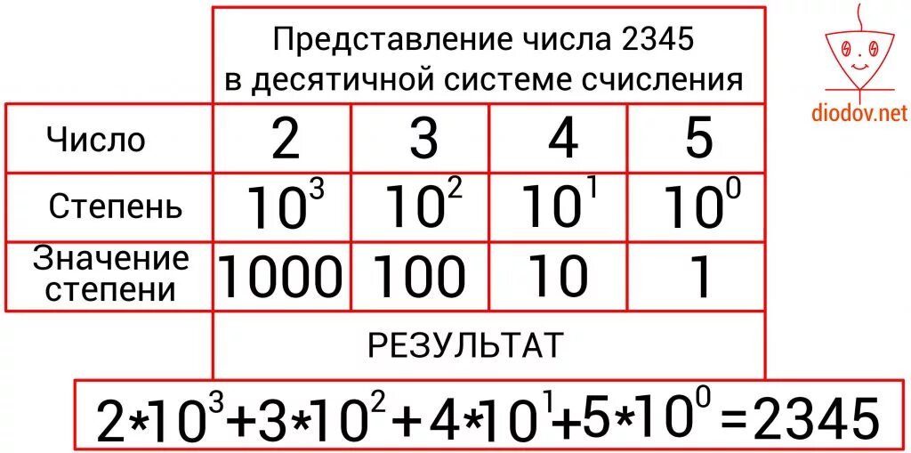 Двоичная система счисления бит и байт. Вес разряда. Разряды двоичного числа. Восьмибитная двоичная запись числа.
