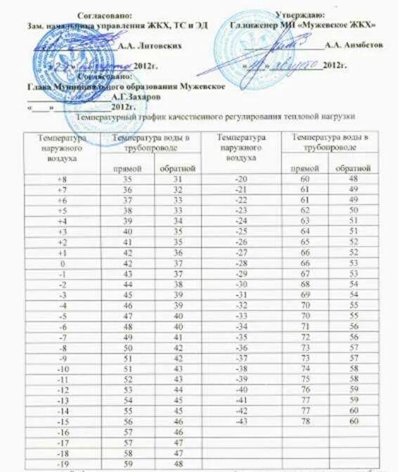 Режимы работ системы отопления. Режимы работ системы отопления